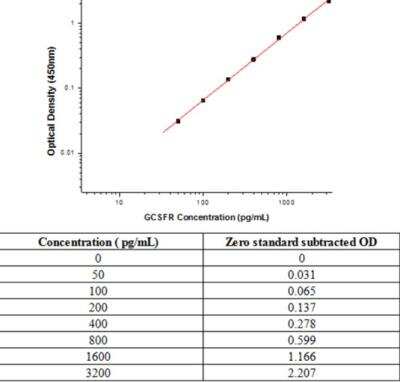 Sandwich ELISA: G-CSFR/CD114 Antibody Pair [HRP] [NBP2-79532] - This standard curve is only for demonstration purposes. A standard curve should be generated for each assay.